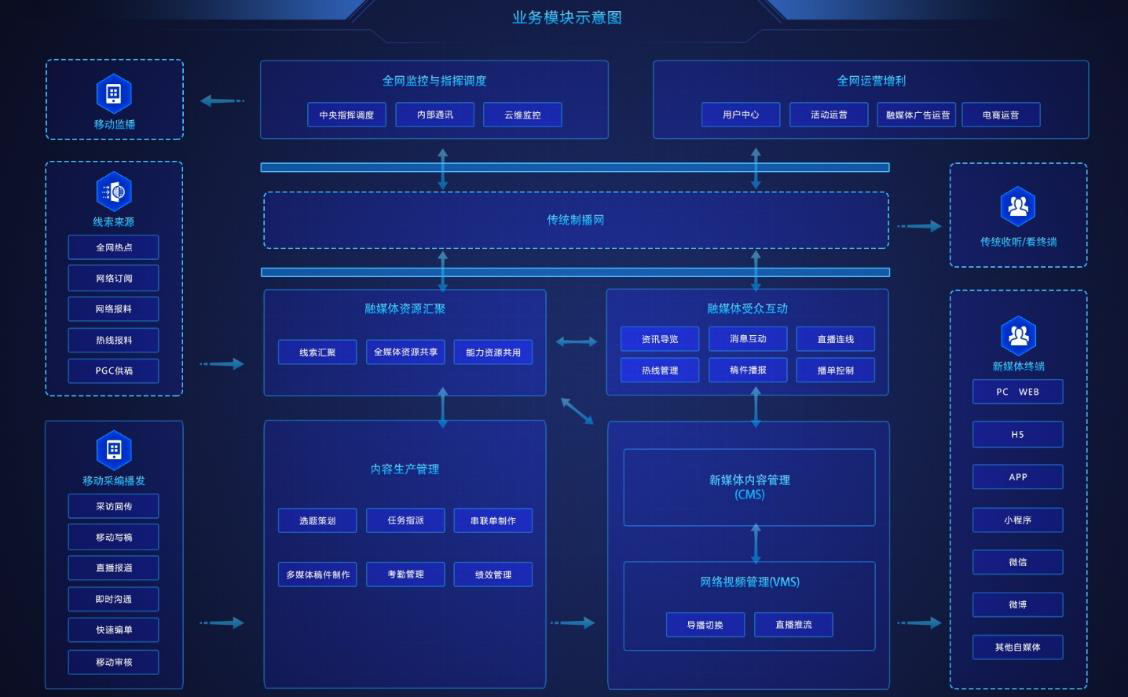 SLBTM8000融媒体业务模块示意图